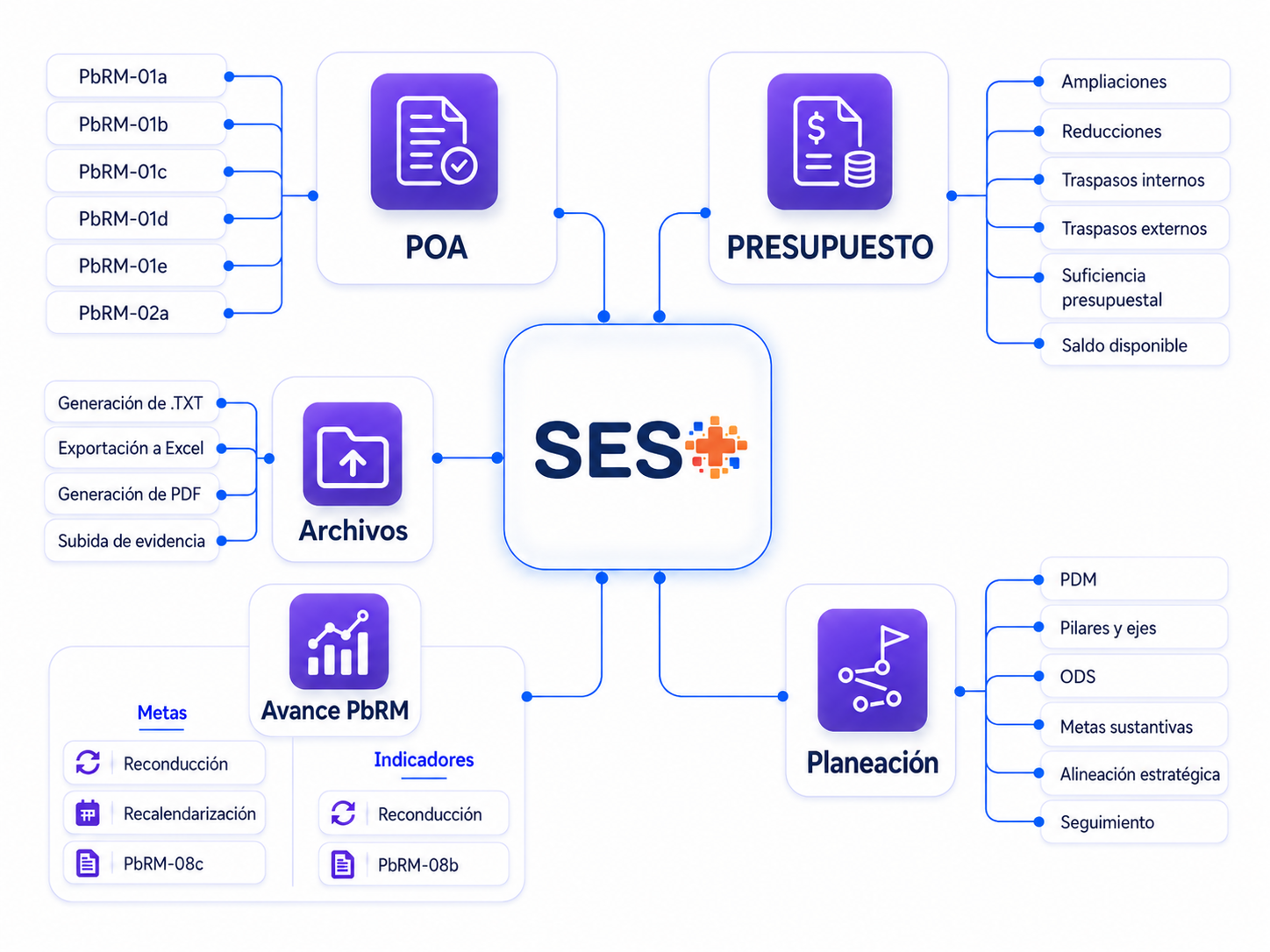 Mapa de servicios SES+